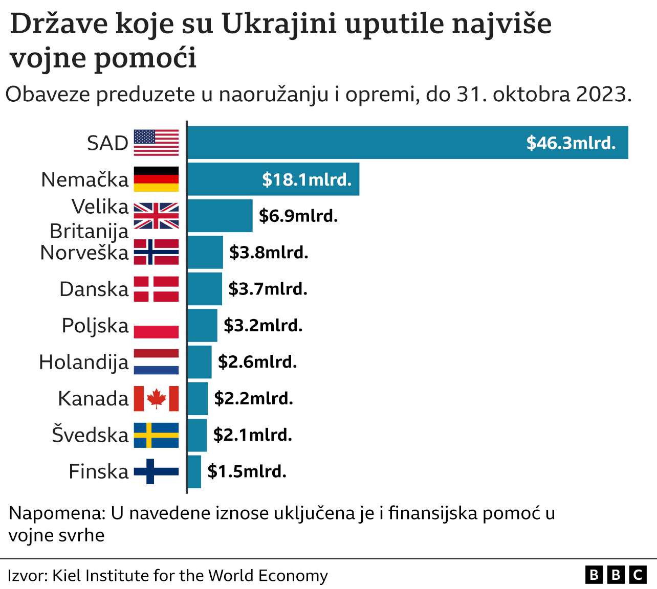 Ukrajina, pomoć ukrajini, koje zemlje su dale najveću pomoć Ukrajini