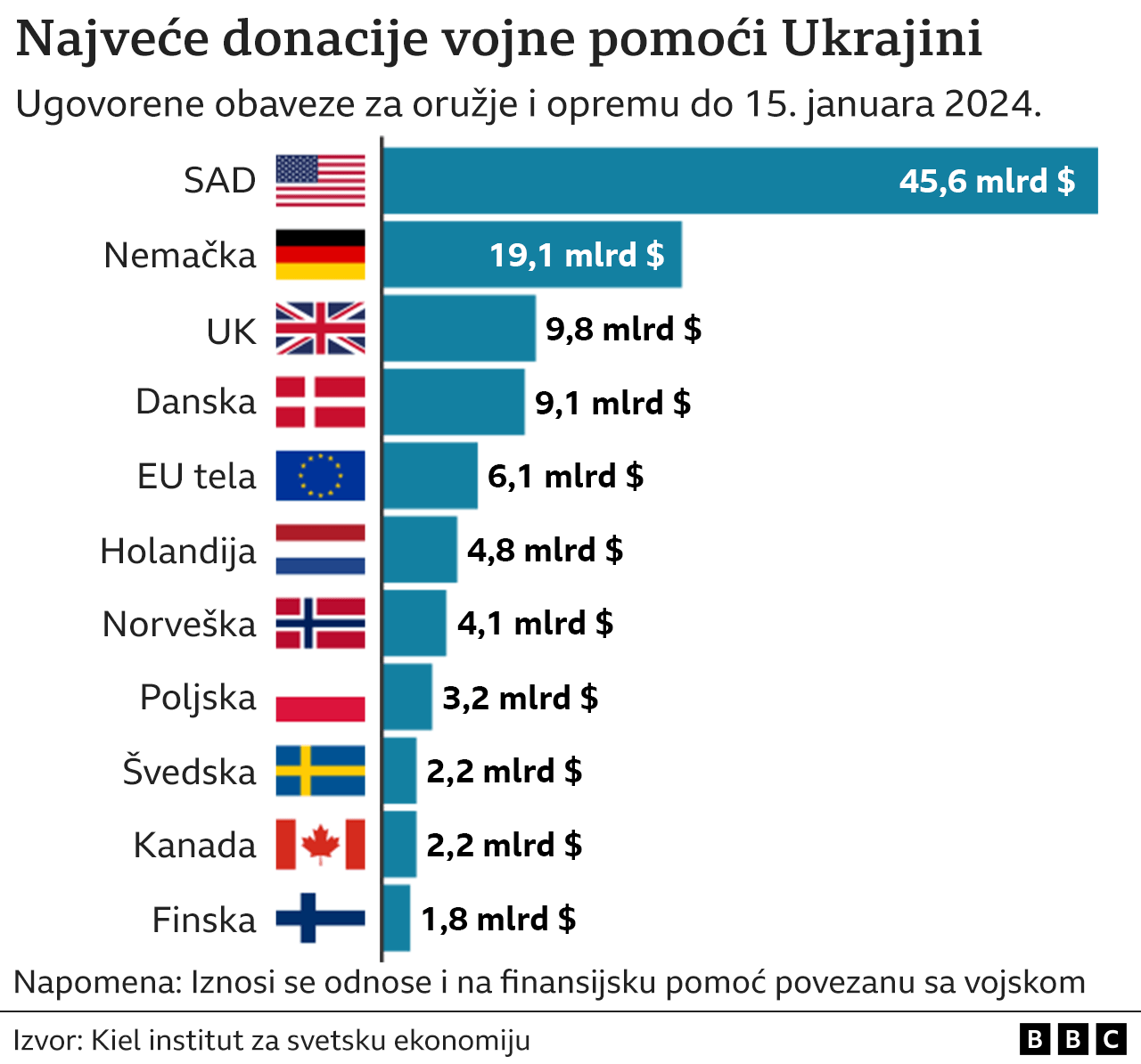 vojna pomoć