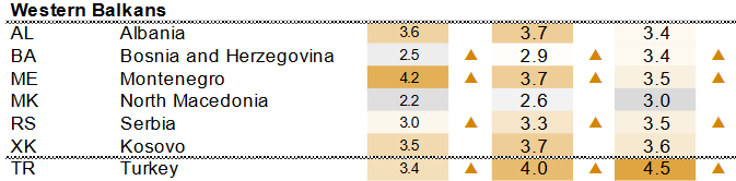 Prognoze privrednog rasta Srbije u 2024: Da li je održiv rast BDP s početka godine? 3