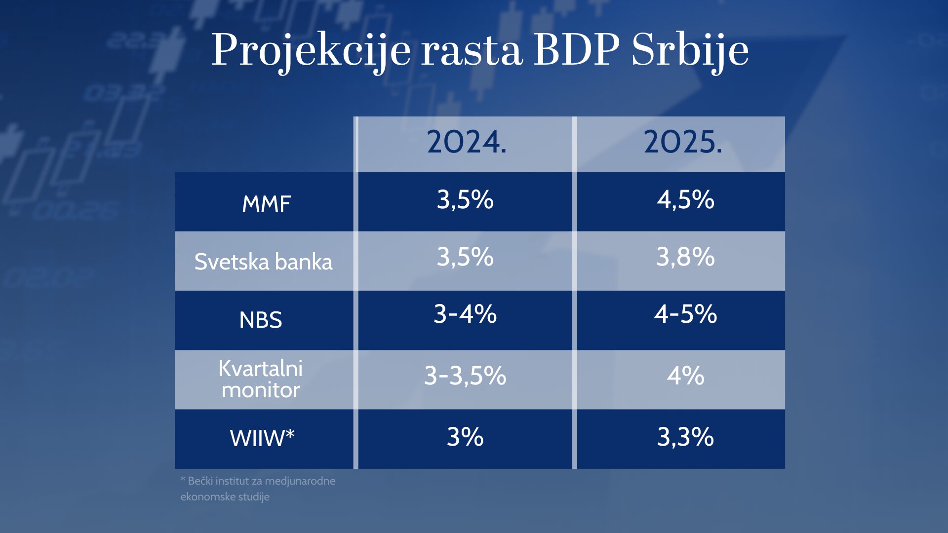 Prognoze privrednog rasta Srbije u 2024: Da li je održiv rast BDP s početka godine? 2