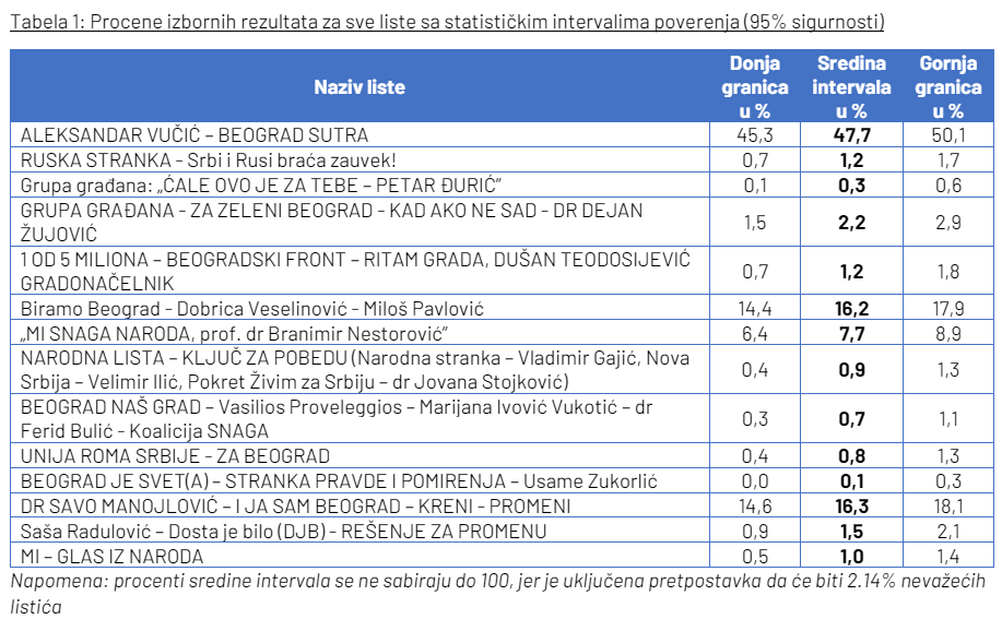 Ipsos objavio procenu rezultata beogradskih izbora 2