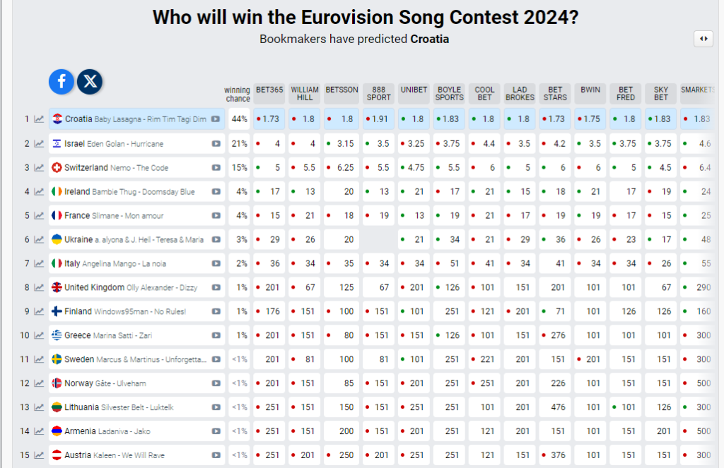 Evrovizija 2024 finale: Šta kažu kladionice, ko će dobiti najviše glasova žirija, a ko publike? 3