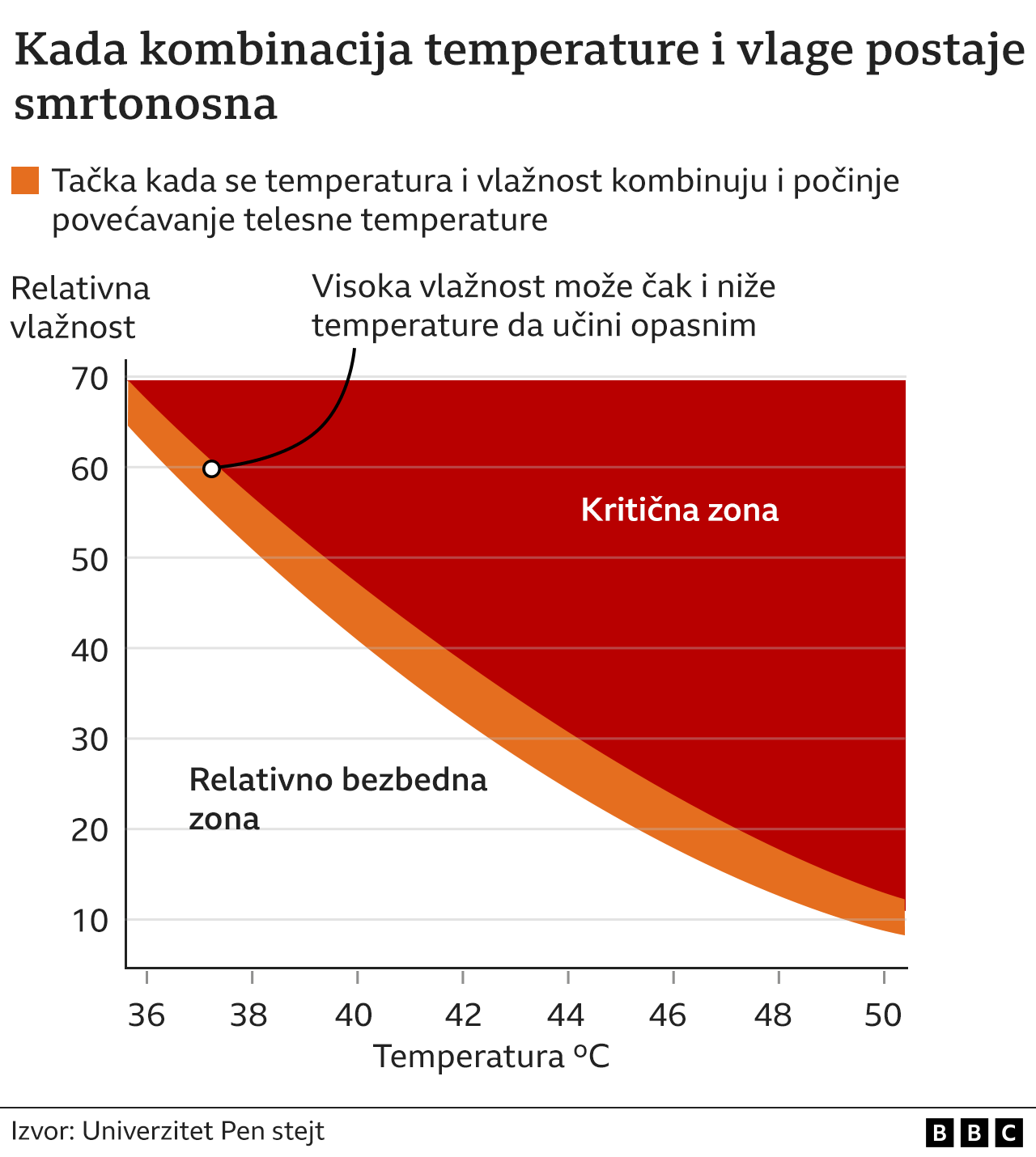 toplota, eksperiment, zdravlje, vrućina