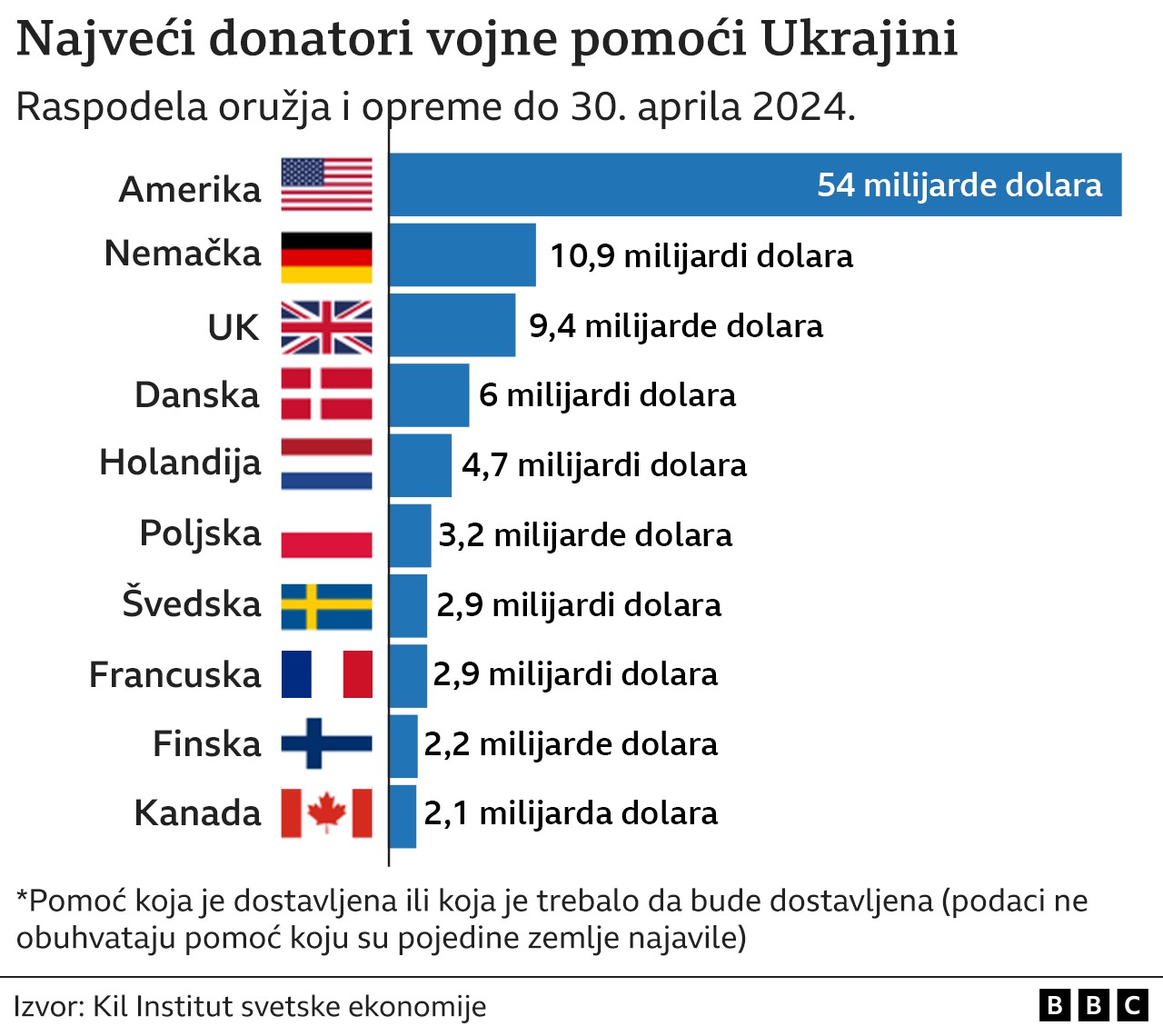 Vojna pomoć Ukrajini