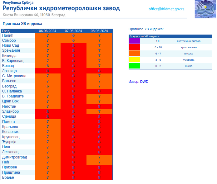 Narednih dana u Srbiji do 36 stepeni, noći tropske, veoma visok nivo UV zračenja: Šta savetuju stručnjaci? 2