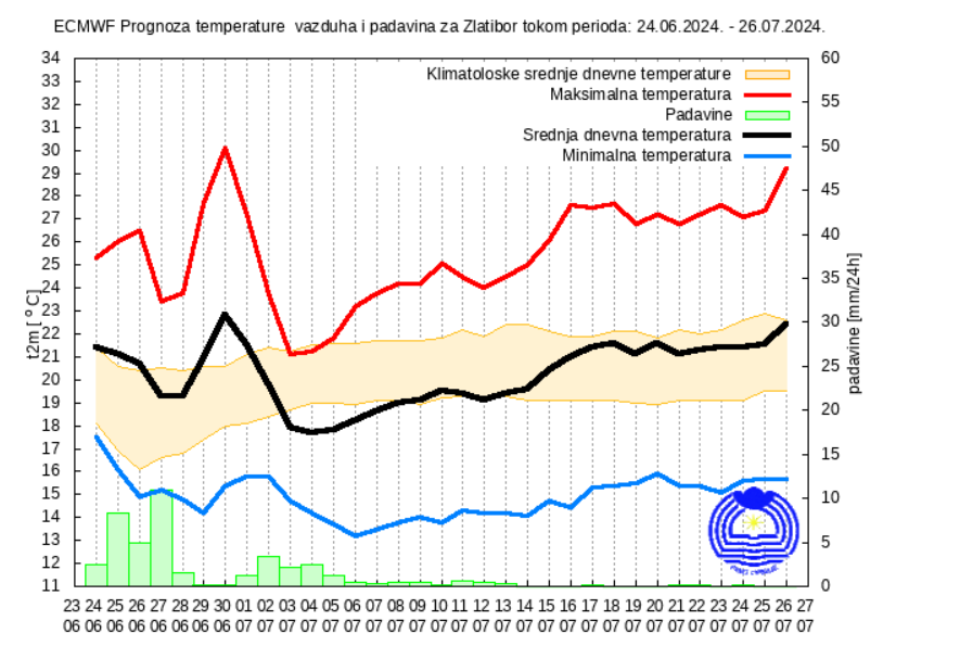 vremenska prognoza Zlatibor