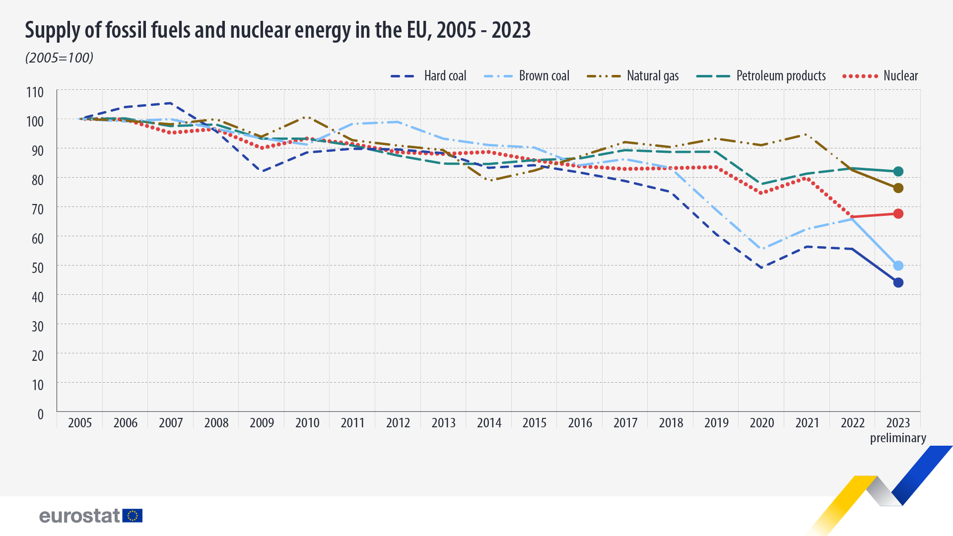 Obnovljivi izvori energije vodeći u proizvodnji struje u Evropskoj uniji 2023. 2