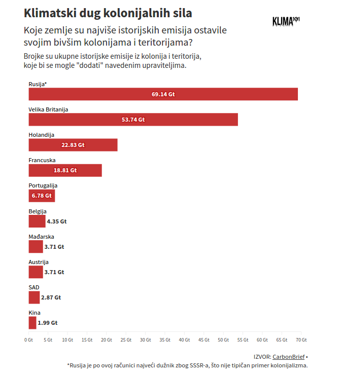 Koje države su istorijski najviše odgovorne za klimatske promene? 2