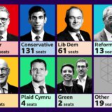 Izbori u Ujedinjenom Kraljevstvu: Laburisti na putu ka pobedi, konzervativci odlaze sa vlasti posle 14 godina: izlazne procene 14