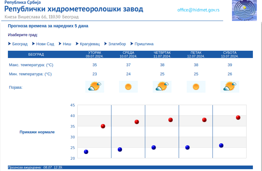 RHMZ: Izražen toplotni talas u Srbiji, danas do 37 stepeni i tropske noći 2