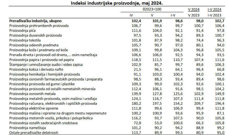 BDP za pet meseci povećan 4,3 odsto: U maju pad industrije, rudarstvo skočilo za skoro 30 odsto 2