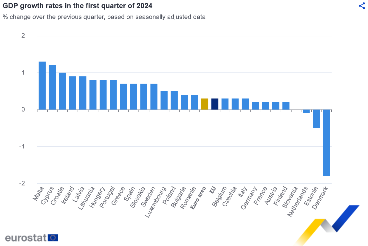 "Najbrže rastuća ekonomija u Evropi": Jedan kvartal nije trend, nama je potreban rast od pet do sedam odsto da bismo stizali Evropu 2