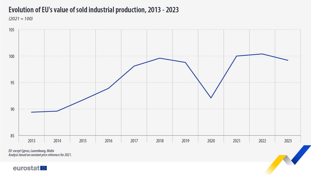 Industrijska proizvodnja u EU smanjena u 2023. 2