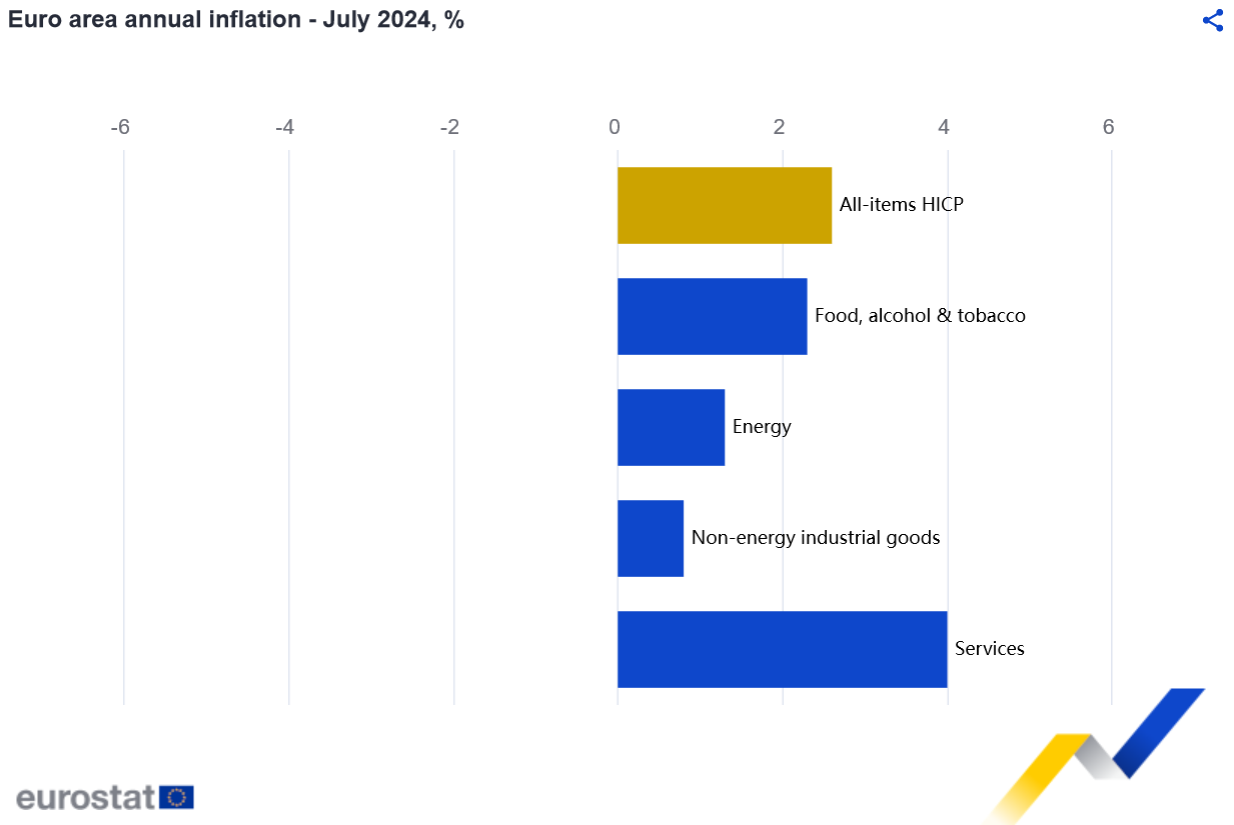 Inflacija u evrozoni u blagom rastu, u julu 2,6 odsto 2