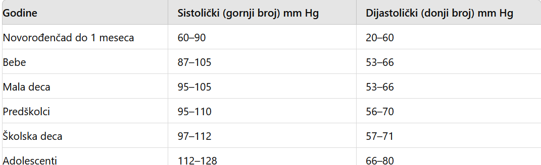 Normalan pritisak po godinama: Tabele sa vrednostima koje su pokazatelj kako vam srce radi 2