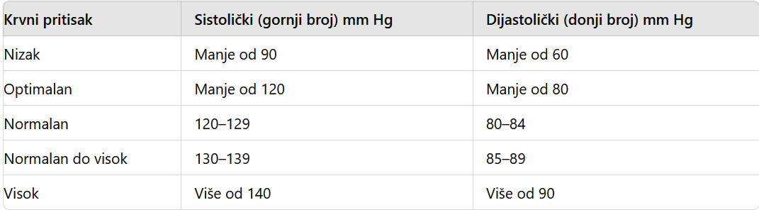 Normalan pritisak po godinama: Tabele sa vrednostima koje su pokazatelj kako vam srce radi 1