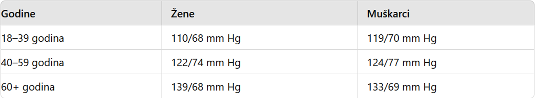 Normalan pritisak po godinama: Tabele sa vrednostima koje su pokazatelj kako vam srce radi 3