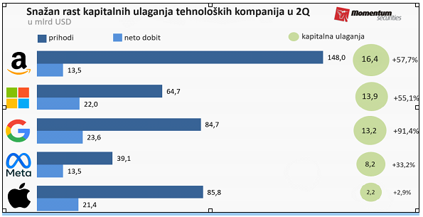 Svetske berze: Veliki pad indeksa, Nasdaq u tehničkoj korekciji 2