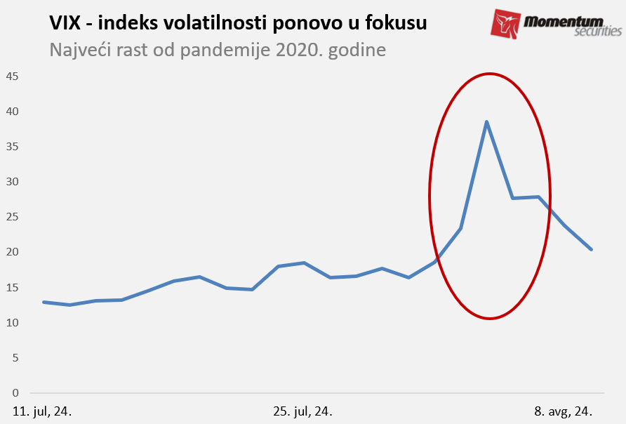 Svetske berze: Povratak volatilnosti na tržište akcija 2