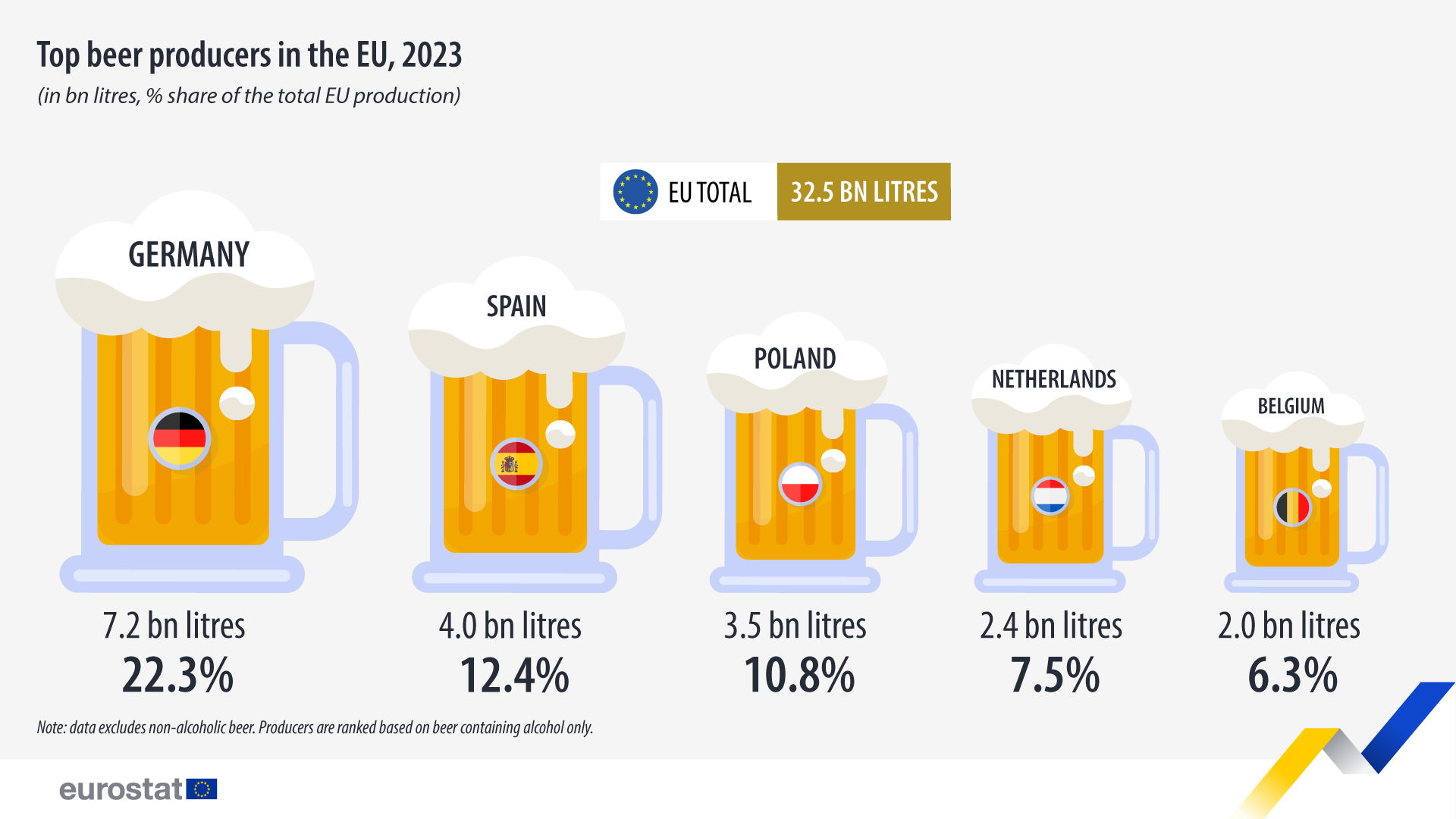 Ko su najveći proizvođači piva u EU? 2