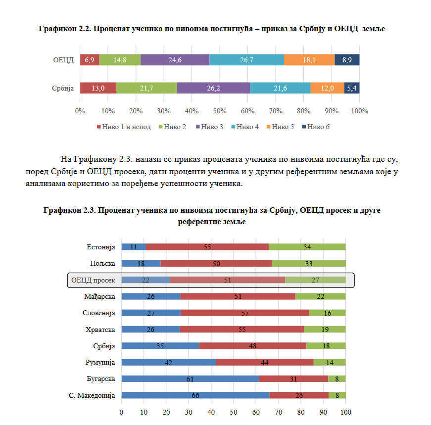 Objavljen PISA nacionalni izveštaj o rezultatima učenika u kreativnom mišljenju: Koje države su bolje od Srbije? 3