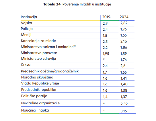 Kakvo je poverenje mladih u institucije i kome više veruju – Porfiriju, Aleksandru Vučiču ili Ani Brnabić? 2