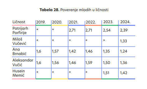 Kakvo je poverenje mladih u institucije i kome više veruju – Porfiriju, Aleksandru Vučiču ili Ani Brnabić? 3