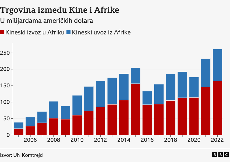 Zašto Kina ima toliko mnogo poslova u Africi 10