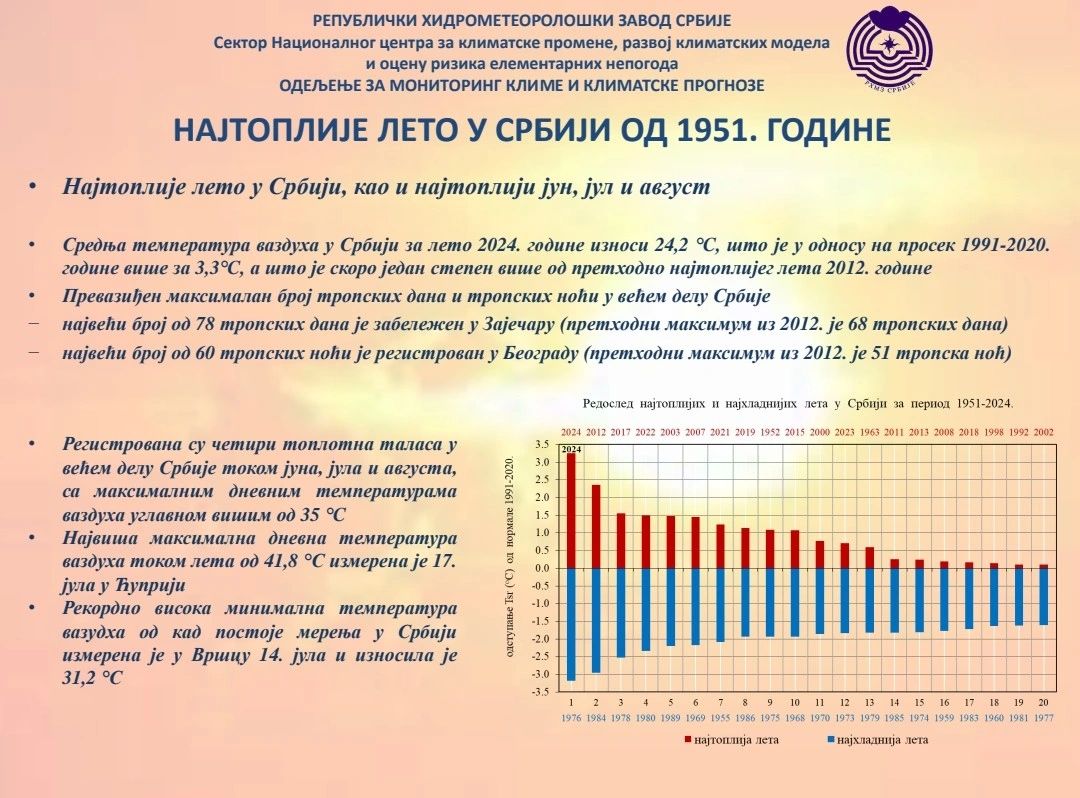 Leto 2024. najtoplije na Zemlji otkad postoje merenja, u Srbiji rekordan broj tropskih dana i noći 3