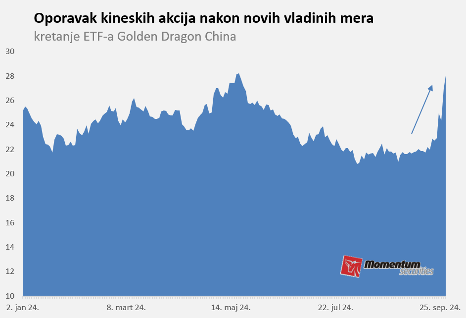 Svetske berze: Ekspanzija kineskih akcija razmrdala svetsko tržište 2