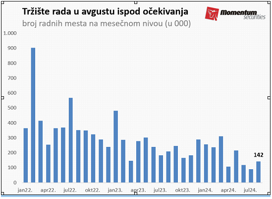 Svetske berze: Najgora sedmica ove godine, Nasdaq pao šest odsto 2