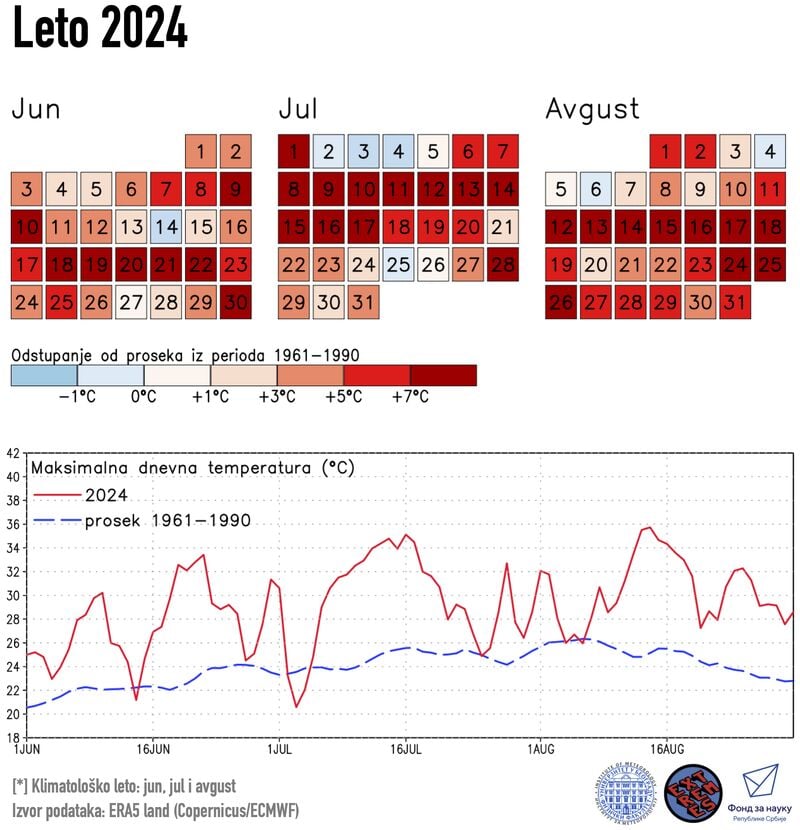 Iza nas je najtoplije leto u Srbiji, jedan grad u istočnoj Srbiji - rekorder po broju tropskih dana 3