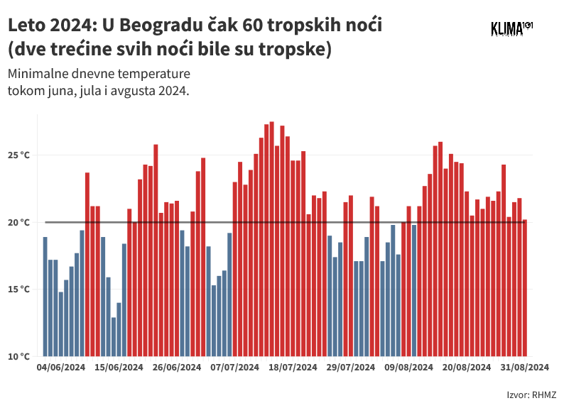 Iza nas je najtoplije leto u Srbiji, jedan grad u istočnoj Srbiji - rekorder po broju tropskih dana 2