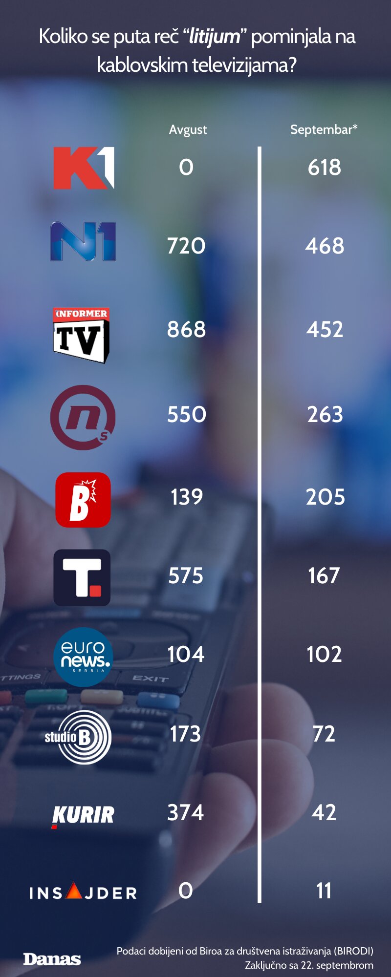 TV K1 se do septembra nije bavila litijumom, a sada prednjači: Šta je uticalo da se promeni uređivačka politika? 2