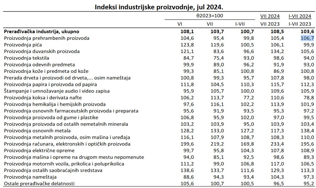 MAT: Rast BDP-a 4,2 odsto na krilima prerađivačke industrije i rudarstva, proizvodnja struje u velikom padu 2