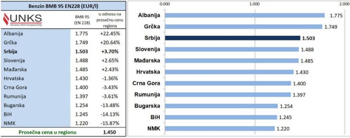 Ko plaća najskuplje gorivo u regionu? 2