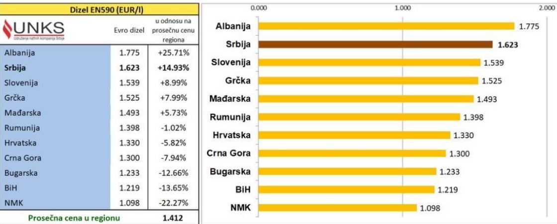 Ko plaća najskuplje gorivo u regionu? 3