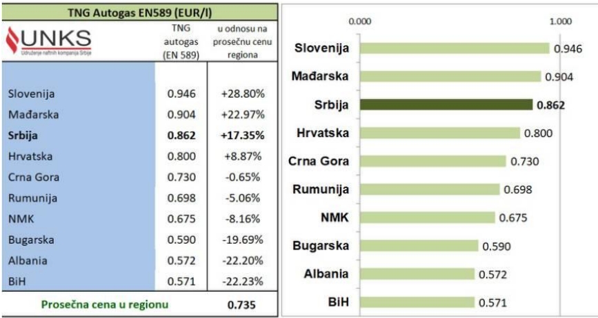 Ko plaća najskuplje gorivo u regionu? 4