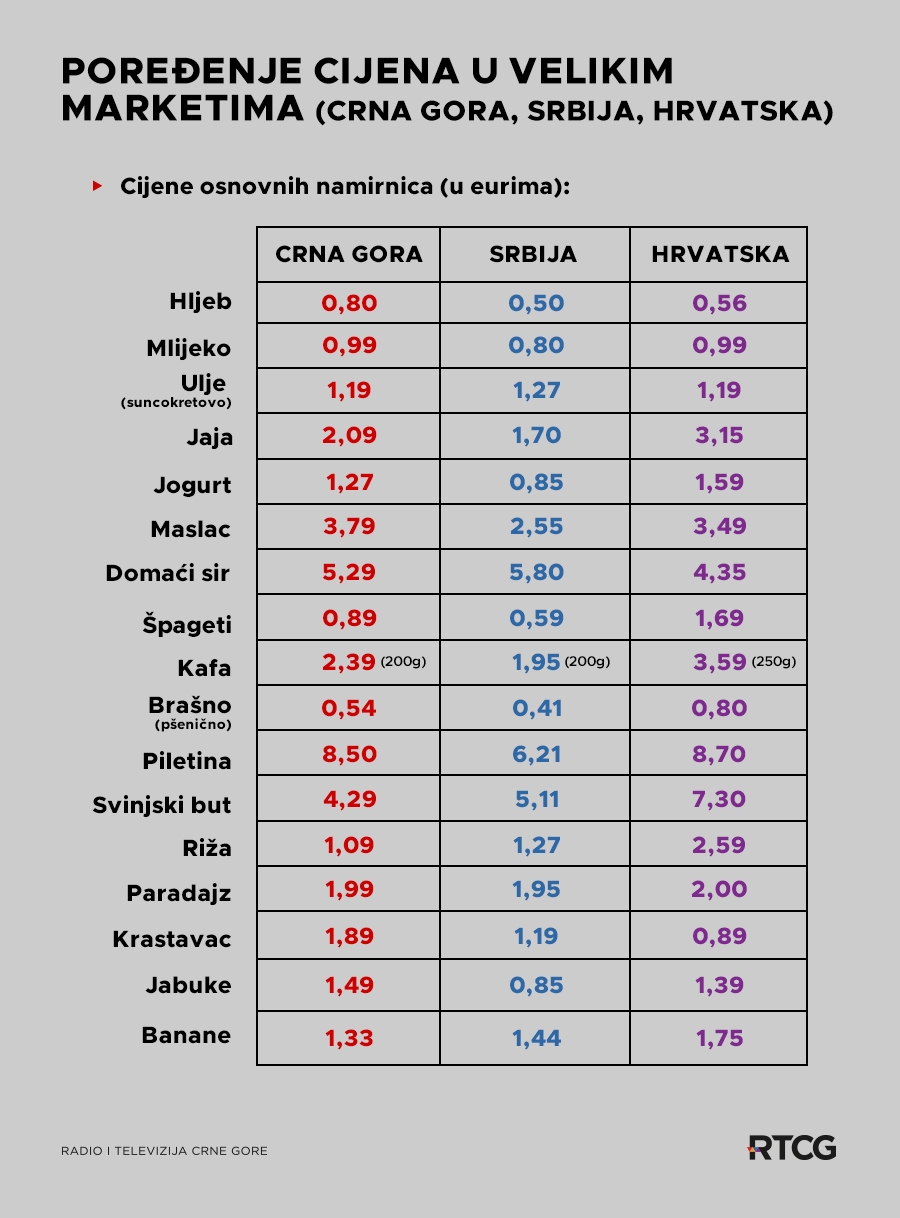 Pogledajte cene osnovnih namirnica u Crnoj Gori, Srbiji i Hrvatskoj 2