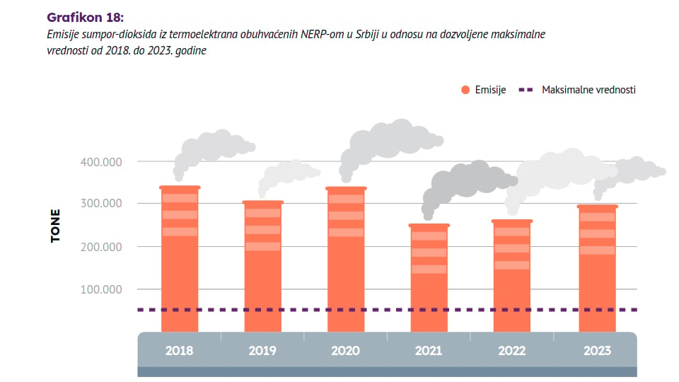 Emisije sumpor-dioksida iz termoelektrana na ugalj u regionu 5,7 puta iznad dozvoljenih: Ko su najveći emiteri zagađenja u Srbiji? 2