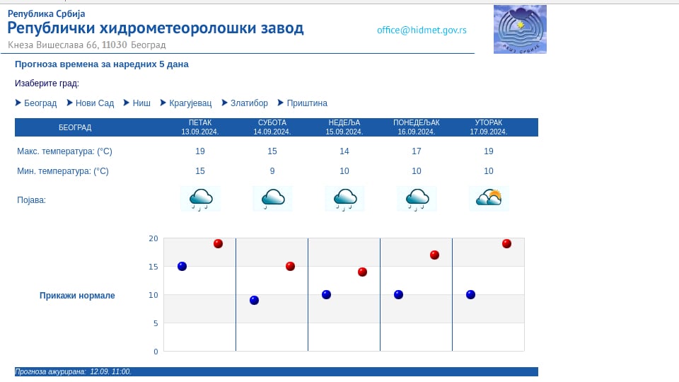 Kakvo nas vreme čeka danas i za vikend? 2