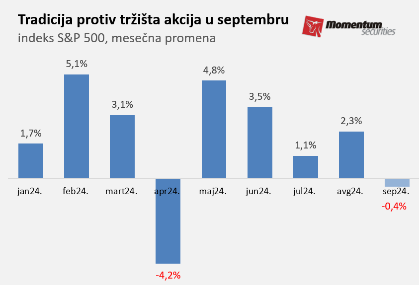 Svetske Berze: Volstrit opet u plusu, blickrig s početka meseca neutralisan 2