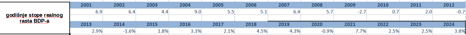 Kada smo imali veće stope privrednog rasta, od 2000. do 2012. ili od 2012. do sada? 2