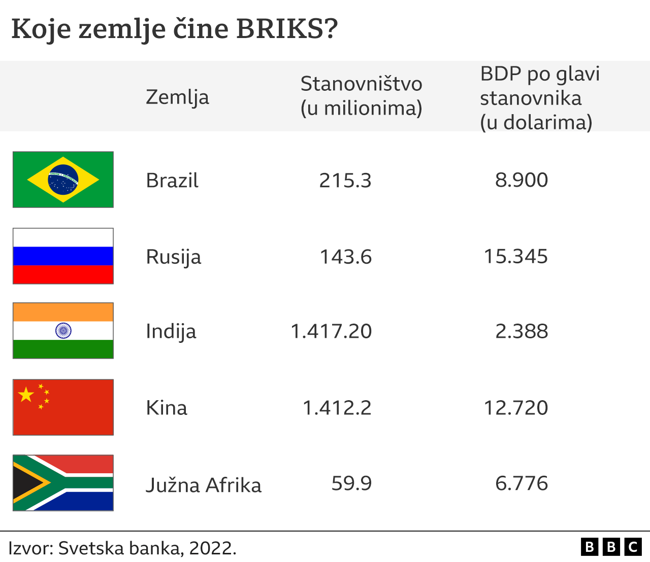 BRIKS, zemlje BRIKS-a