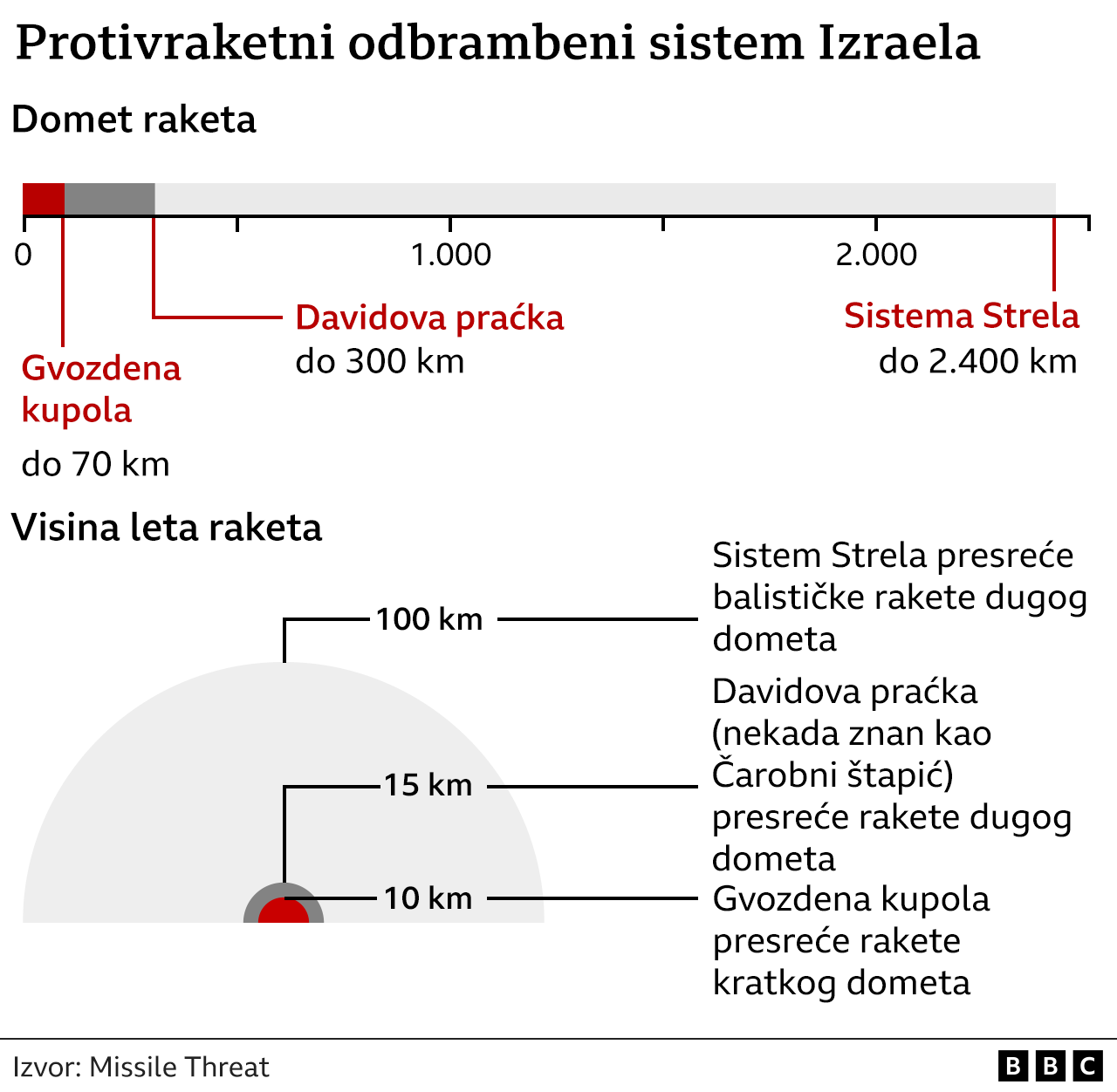 iranski odbrambeni sistemi