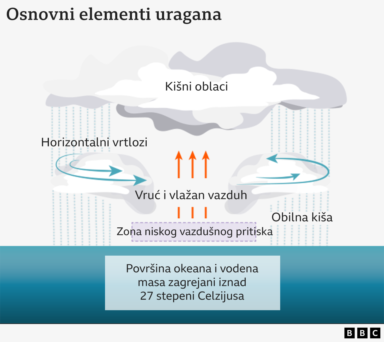 uragani, osnovni elementi uragana