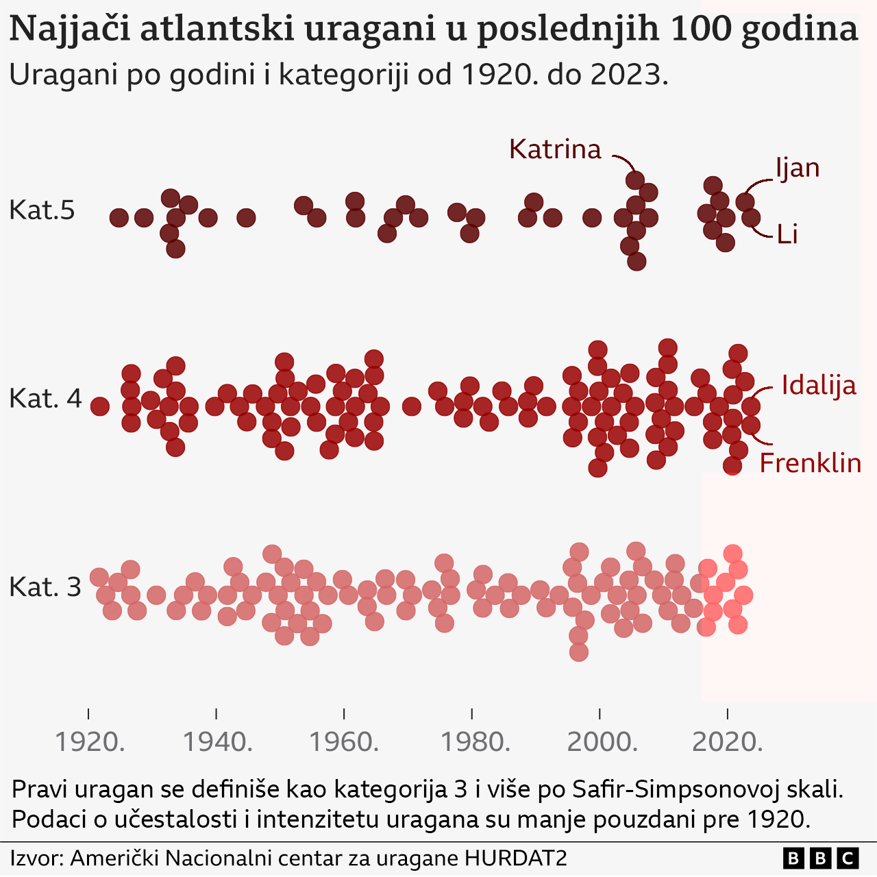 najjači uragani, pravi uragani