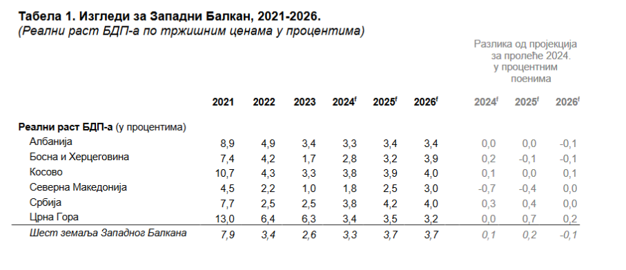 Ekonomski rast na Zapadnom Balkanu ubrzava, ali svaka četvrta osoba rođena ovde odlazi u inostranstvo 2