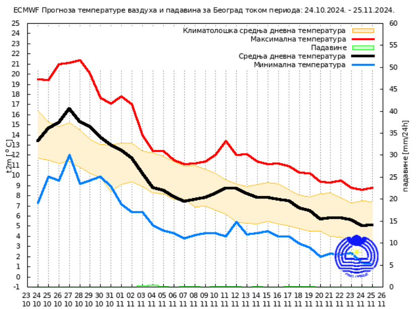 RHMZ objavio kakvo nas vreme očekuje u novembru 2