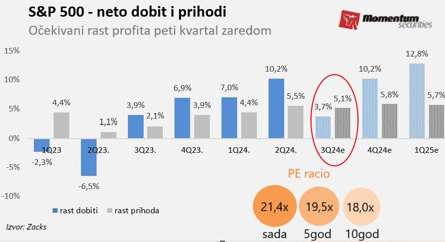 Svetske berze: Banke podigle akcije na novi rekordni nivo 2